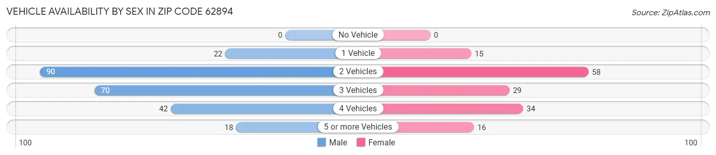 Vehicle Availability by Sex in Zip Code 62894