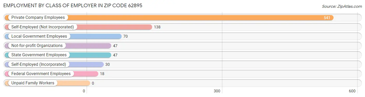 Employment by Class of Employer in Zip Code 62895