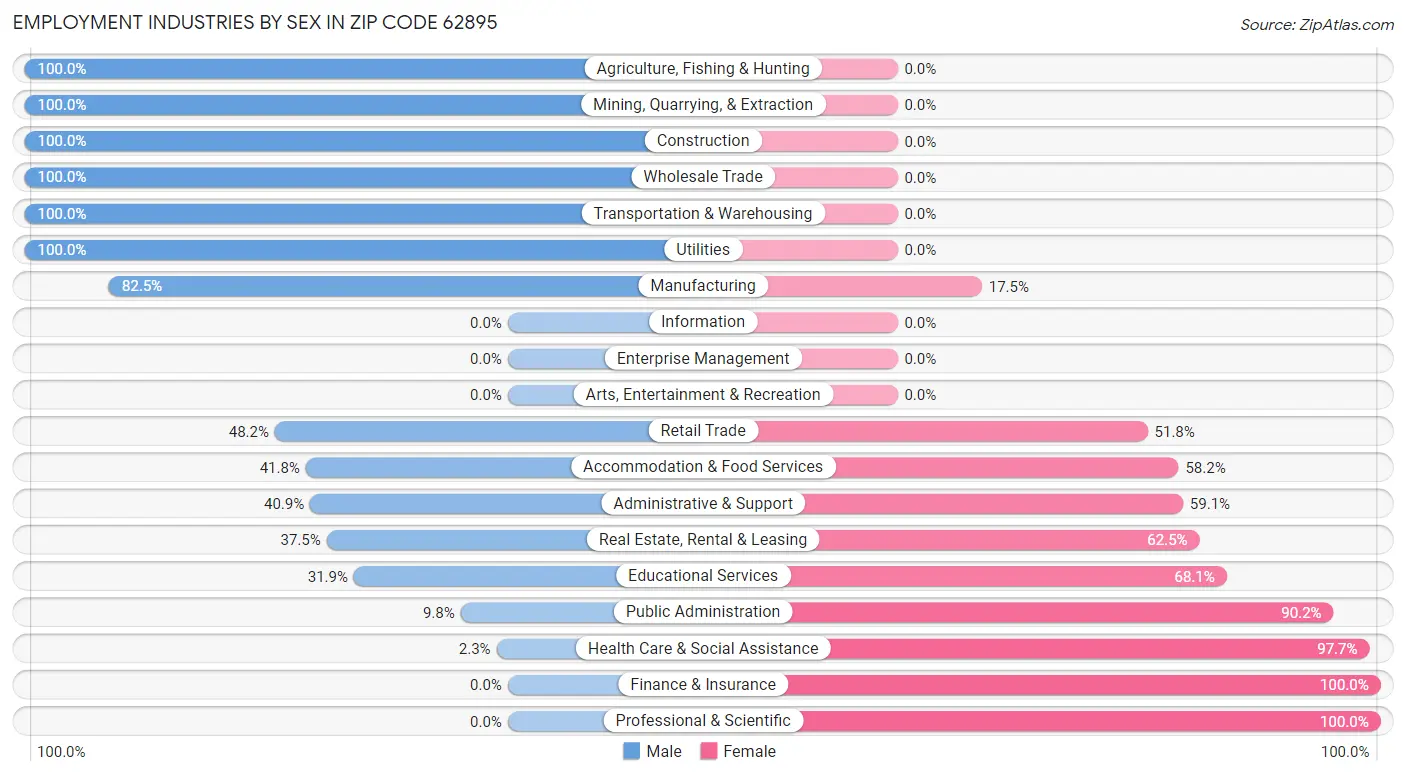 Employment Industries by Sex in Zip Code 62895