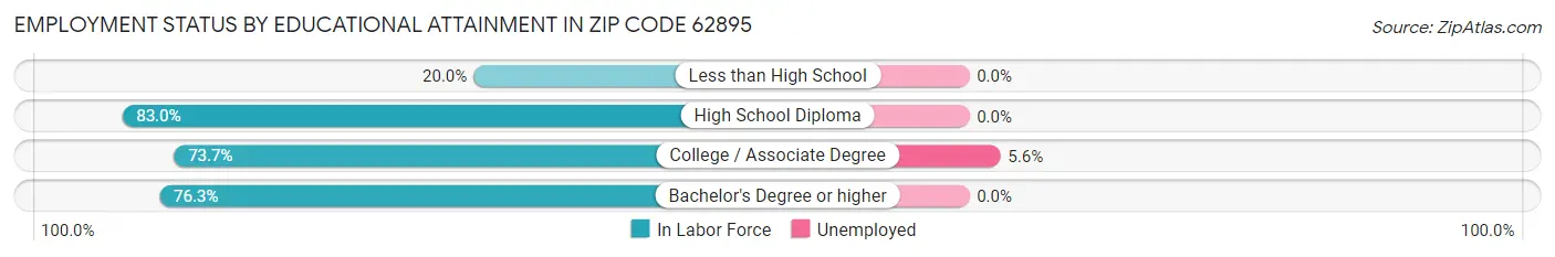 Employment Status by Educational Attainment in Zip Code 62895