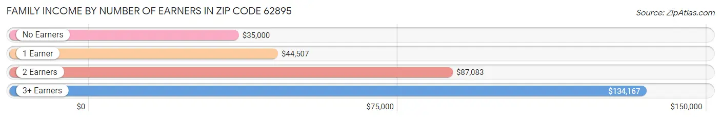 Family Income by Number of Earners in Zip Code 62895