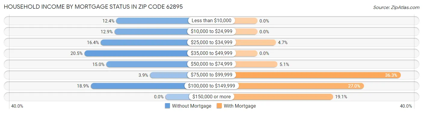 Household Income by Mortgage Status in Zip Code 62895