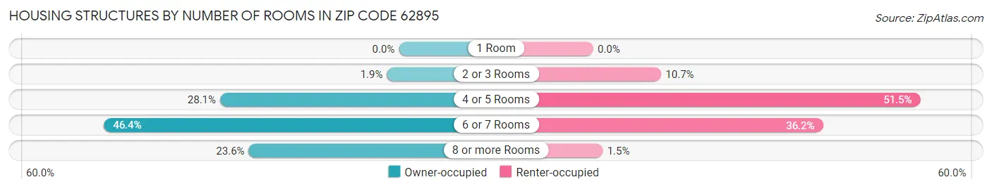Housing Structures by Number of Rooms in Zip Code 62895