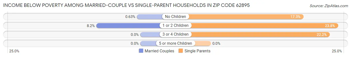 Income Below Poverty Among Married-Couple vs Single-Parent Households in Zip Code 62895