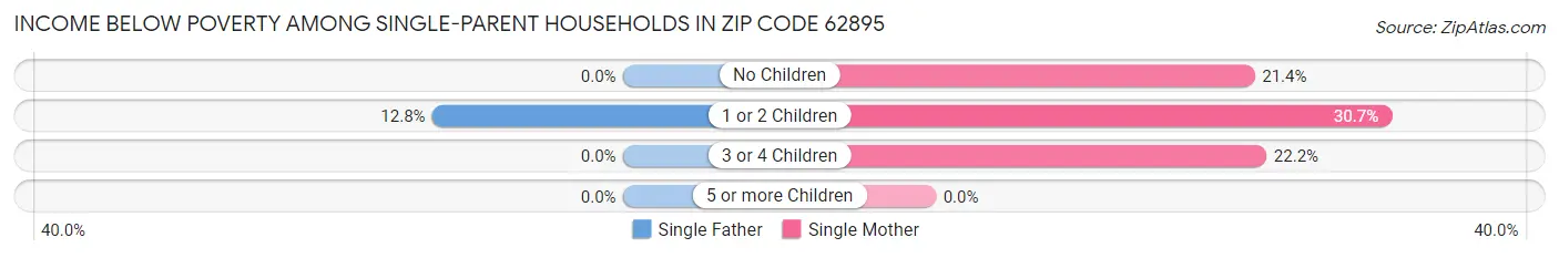 Income Below Poverty Among Single-Parent Households in Zip Code 62895