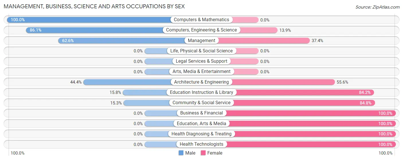 Management, Business, Science and Arts Occupations by Sex in Zip Code 62895