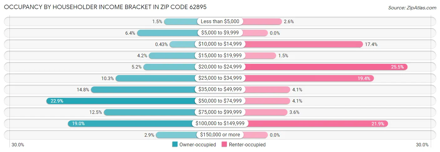 Occupancy by Householder Income Bracket in Zip Code 62895
