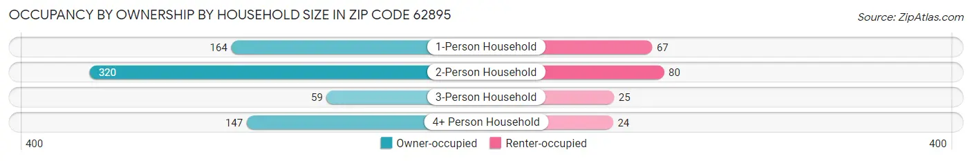Occupancy by Ownership by Household Size in Zip Code 62895