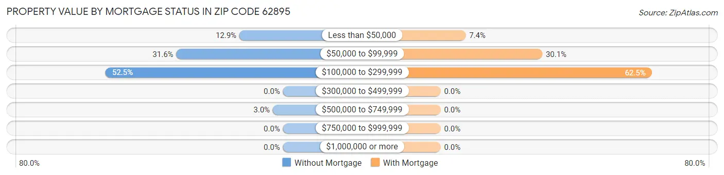 Property Value by Mortgage Status in Zip Code 62895