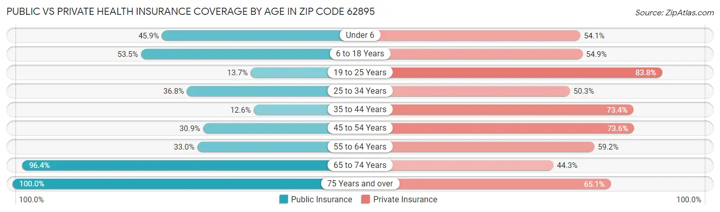 Public vs Private Health Insurance Coverage by Age in Zip Code 62895