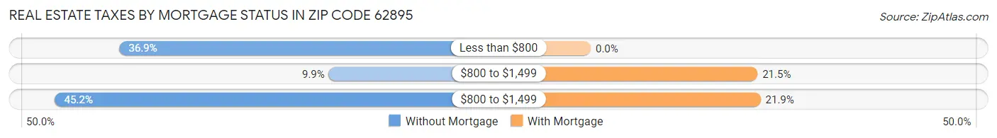 Real Estate Taxes by Mortgage Status in Zip Code 62895