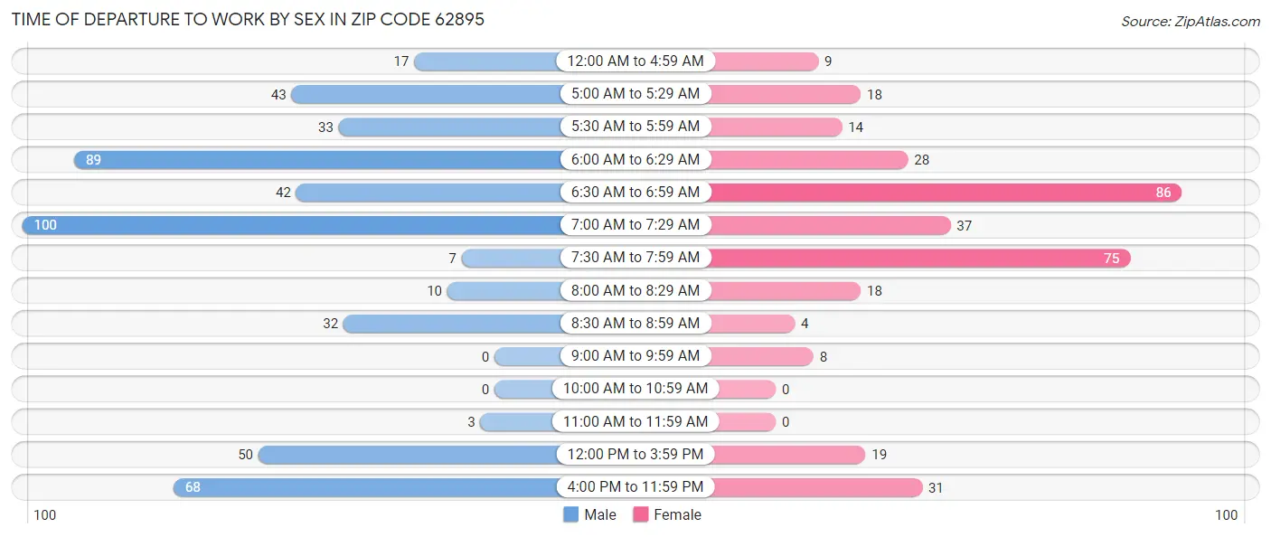 Time of Departure to Work by Sex in Zip Code 62895