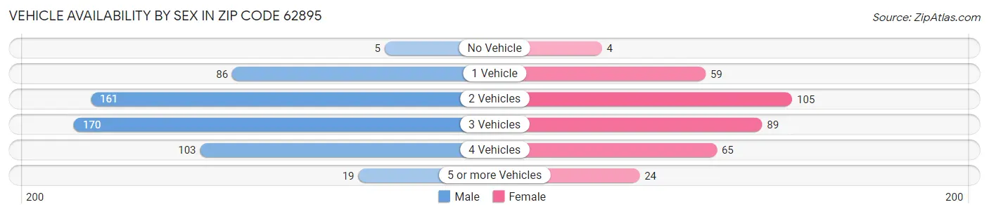 Vehicle Availability by Sex in Zip Code 62895