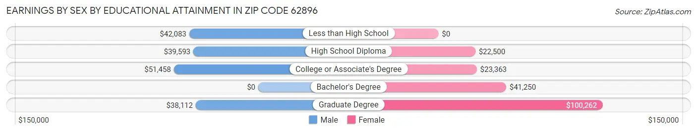 Earnings by Sex by Educational Attainment in Zip Code 62896