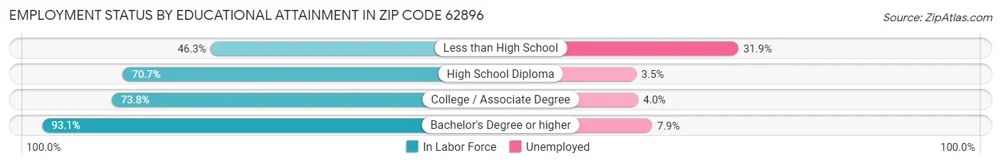 Employment Status by Educational Attainment in Zip Code 62896