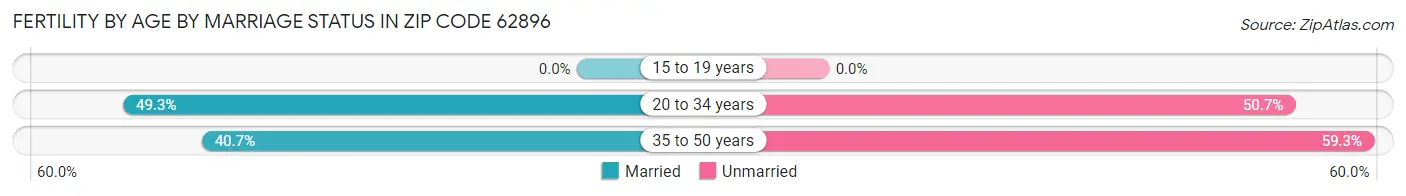 Female Fertility by Age by Marriage Status in Zip Code 62896