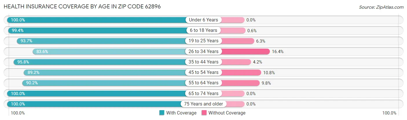 Health Insurance Coverage by Age in Zip Code 62896