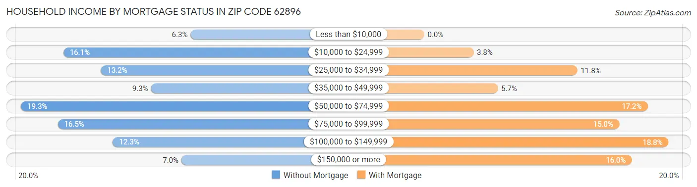 Household Income by Mortgage Status in Zip Code 62896