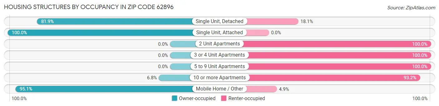 Housing Structures by Occupancy in Zip Code 62896