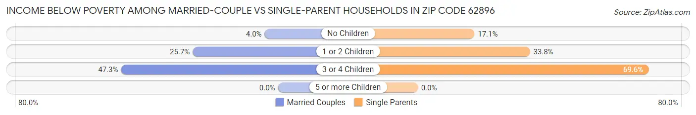 Income Below Poverty Among Married-Couple vs Single-Parent Households in Zip Code 62896