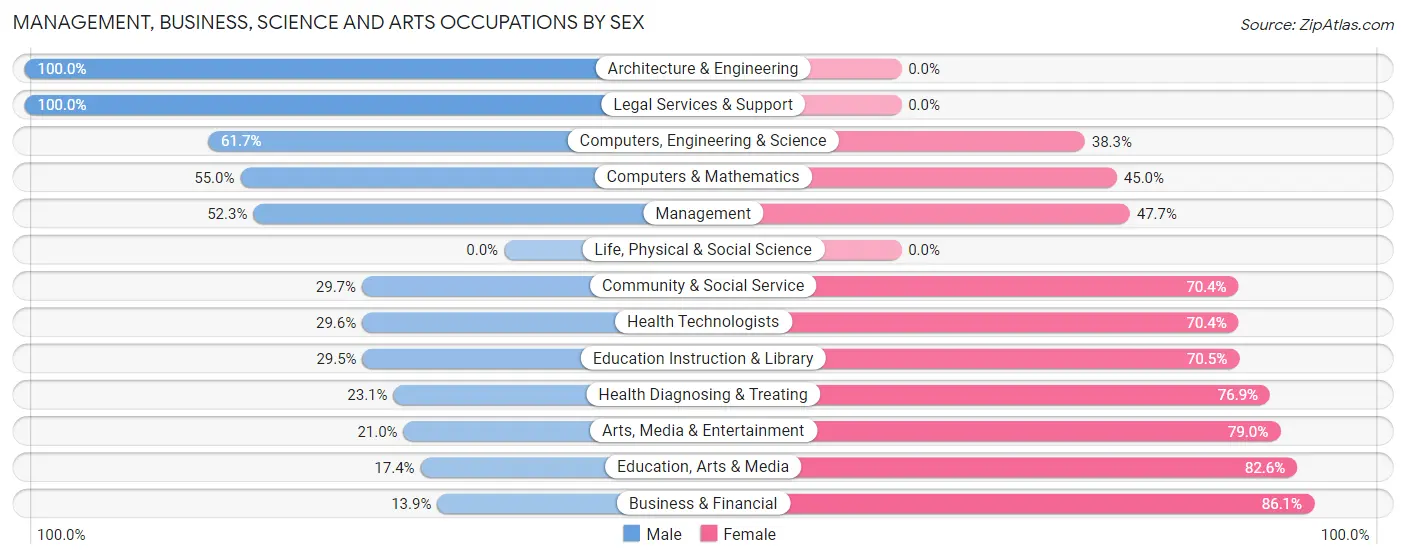 Management, Business, Science and Arts Occupations by Sex in Zip Code 62896
