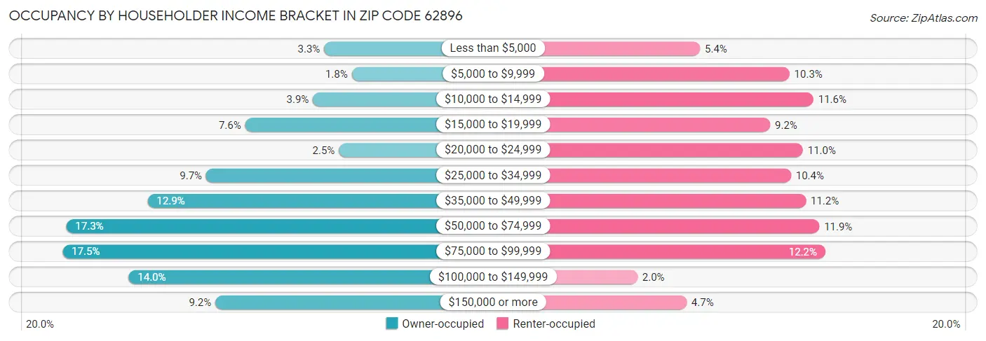 Occupancy by Householder Income Bracket in Zip Code 62896