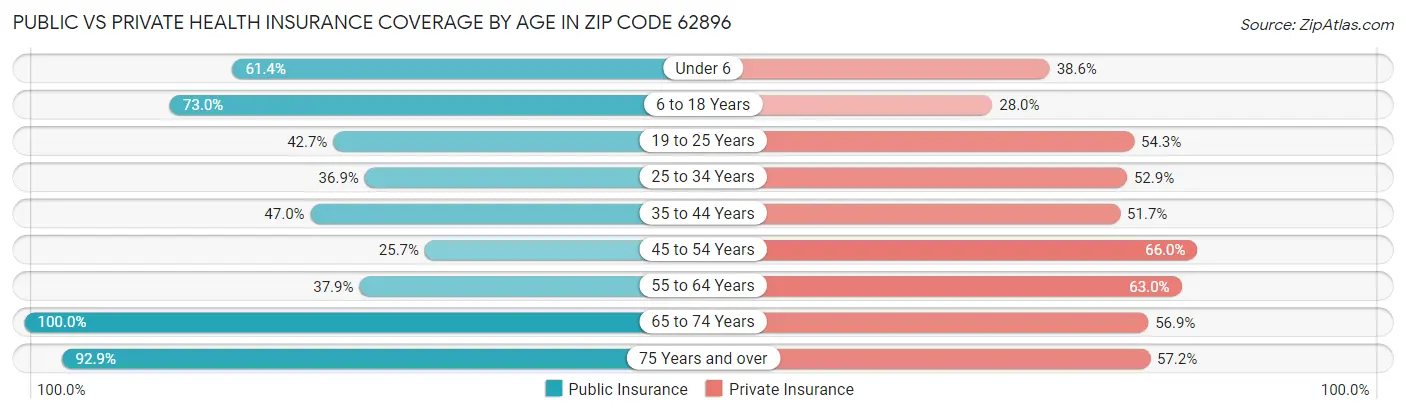 Public vs Private Health Insurance Coverage by Age in Zip Code 62896