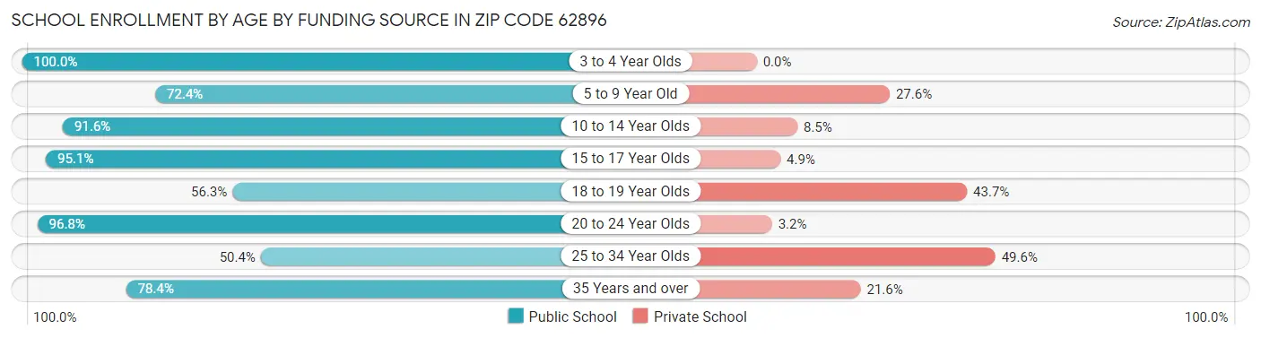 School Enrollment by Age by Funding Source in Zip Code 62896