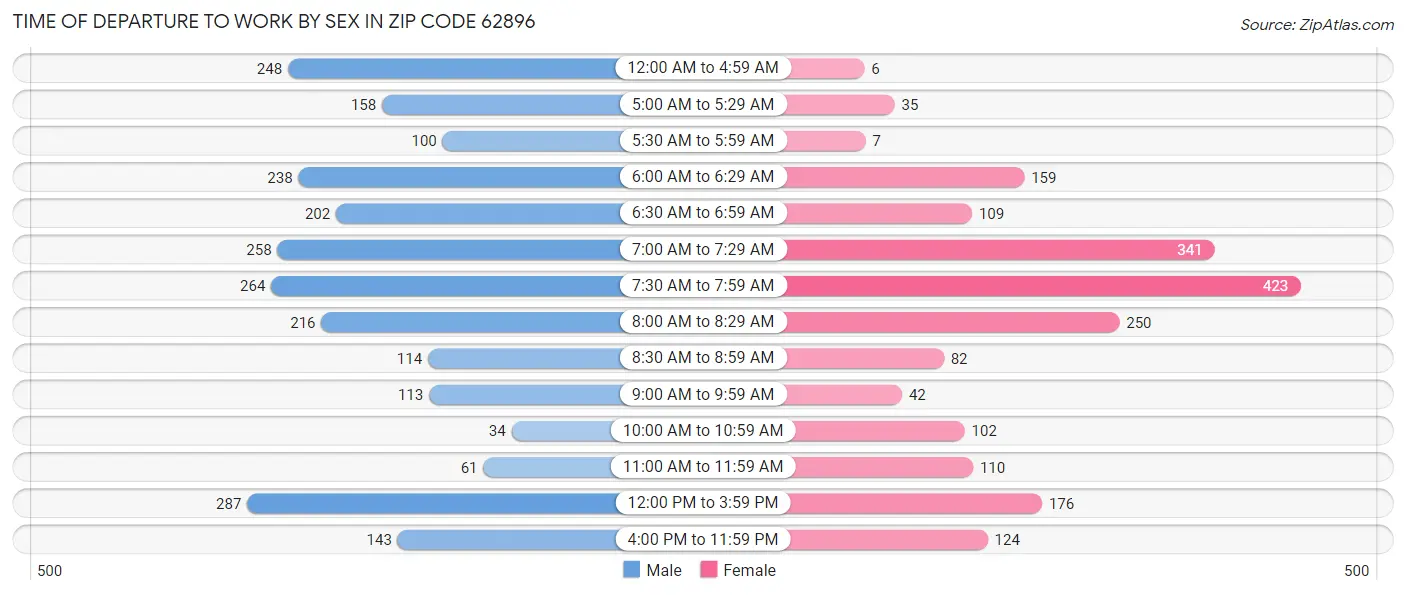 Time of Departure to Work by Sex in Zip Code 62896