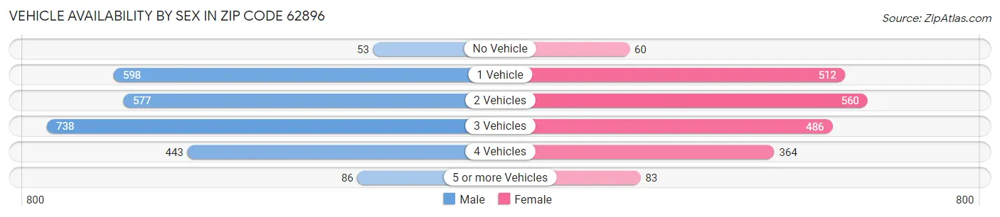 Vehicle Availability by Sex in Zip Code 62896