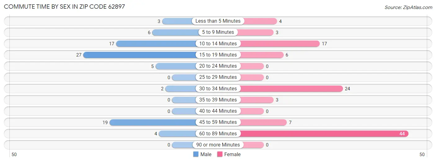 Commute Time by Sex in Zip Code 62897