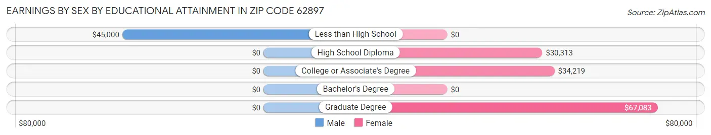 Earnings by Sex by Educational Attainment in Zip Code 62897