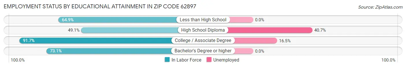 Employment Status by Educational Attainment in Zip Code 62897