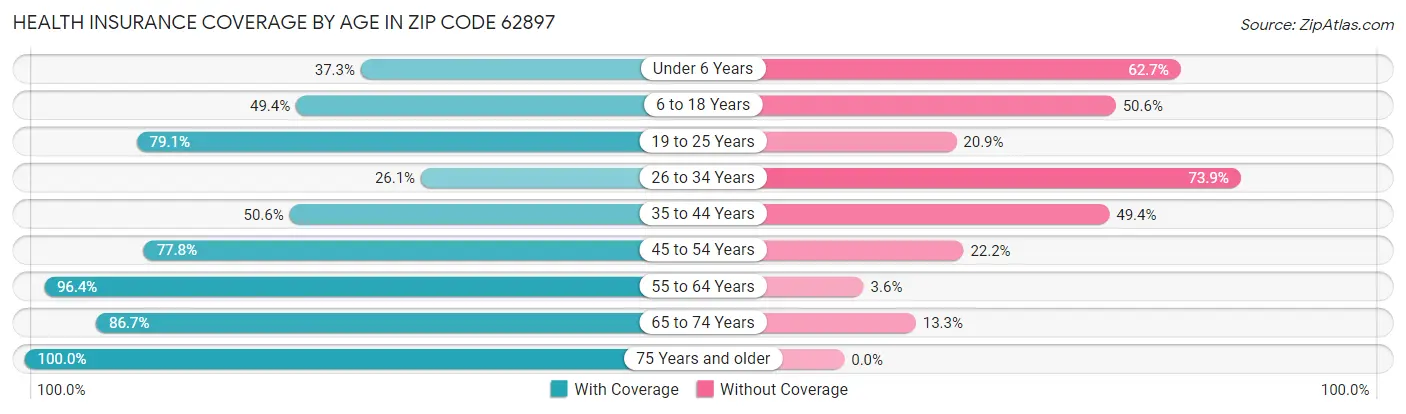Health Insurance Coverage by Age in Zip Code 62897