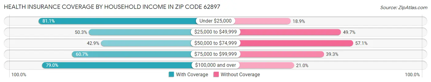 Health Insurance Coverage by Household Income in Zip Code 62897