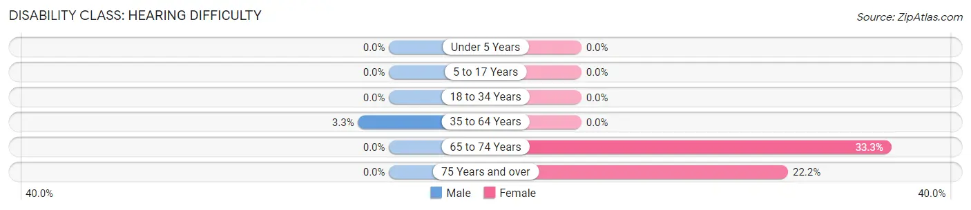 Disability in Zip Code 62897: <span>Hearing Difficulty</span>