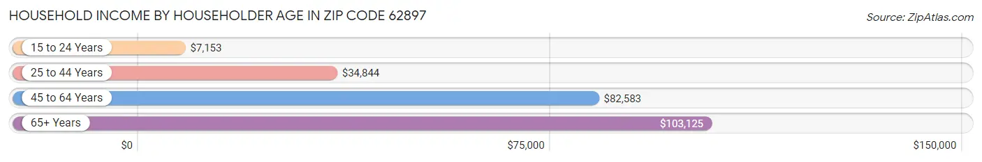 Household Income by Householder Age in Zip Code 62897