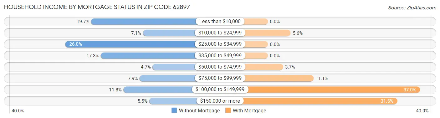 Household Income by Mortgage Status in Zip Code 62897