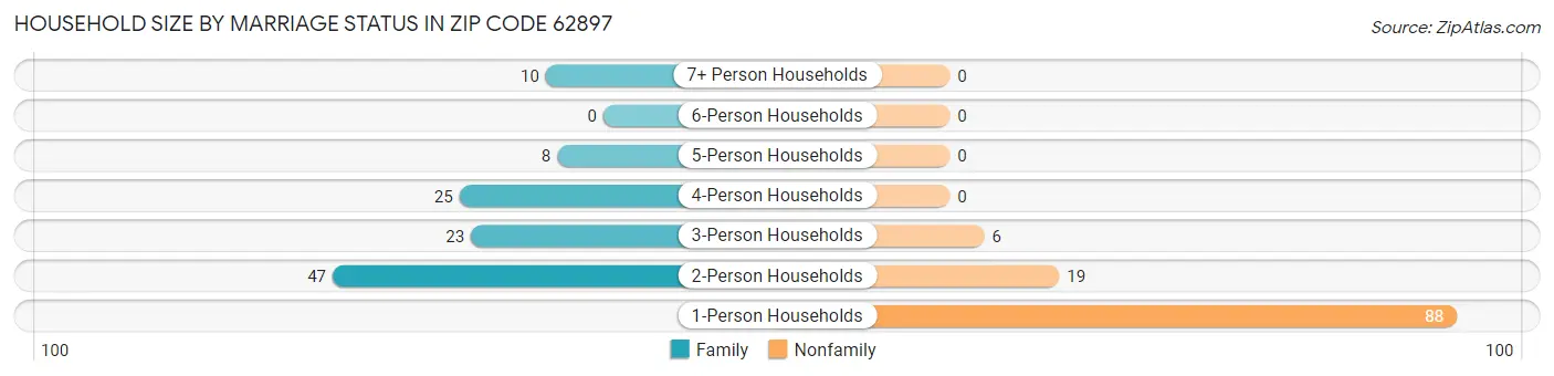 Household Size by Marriage Status in Zip Code 62897