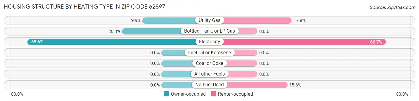 Housing Structure by Heating Type in Zip Code 62897