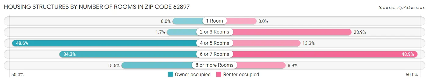 Housing Structures by Number of Rooms in Zip Code 62897