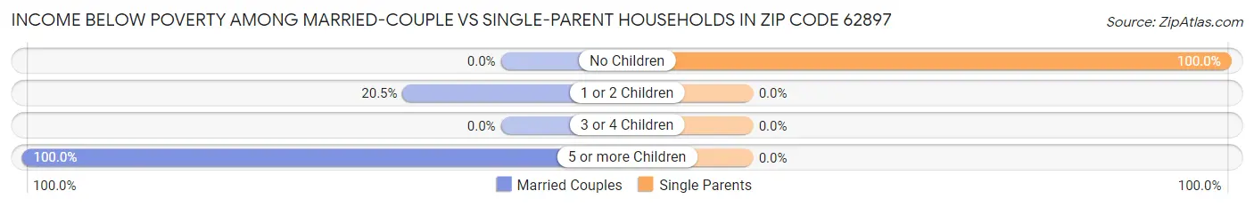Income Below Poverty Among Married-Couple vs Single-Parent Households in Zip Code 62897