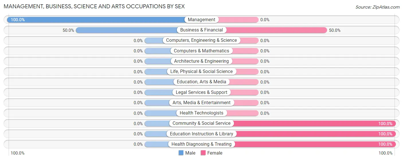 Management, Business, Science and Arts Occupations by Sex in Zip Code 62897