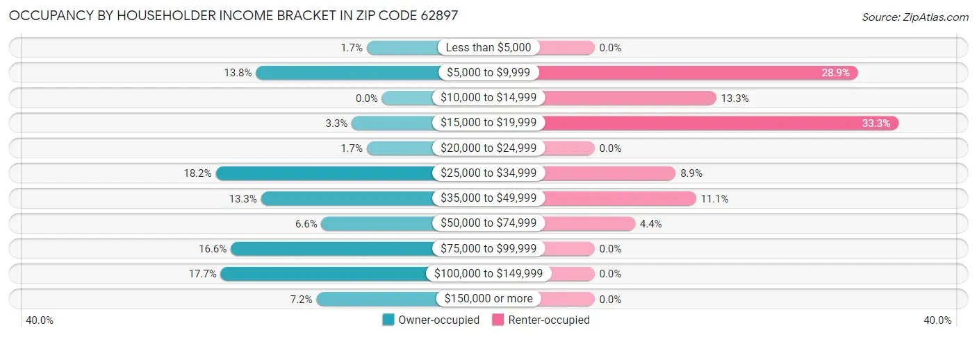 Occupancy by Householder Income Bracket in Zip Code 62897