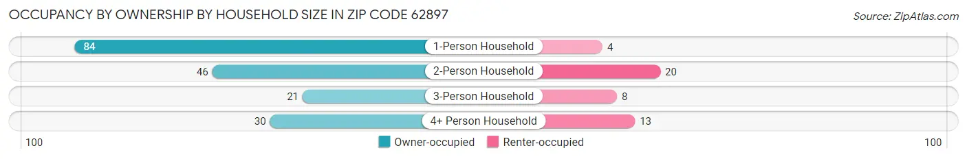 Occupancy by Ownership by Household Size in Zip Code 62897