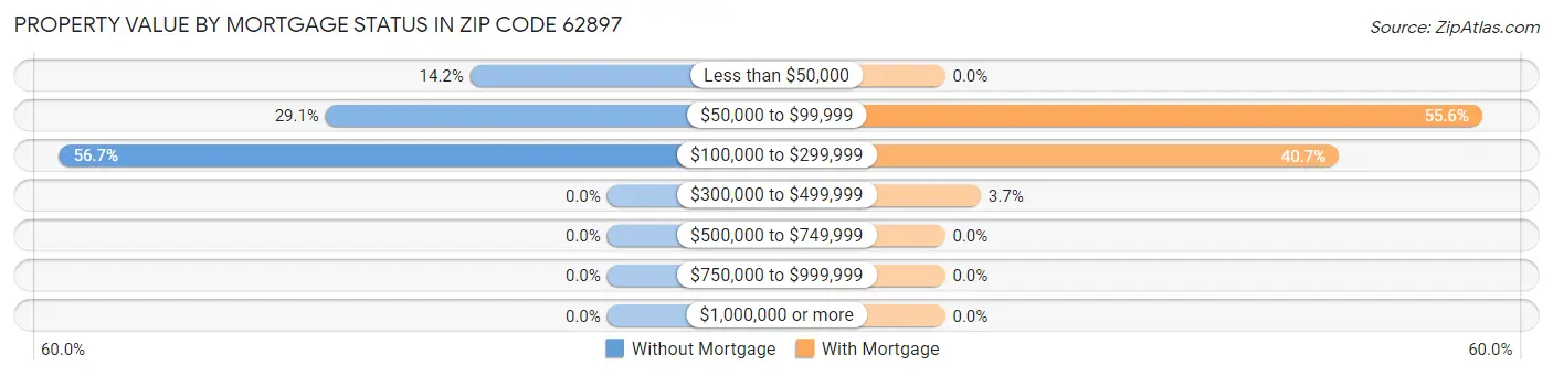 Property Value by Mortgage Status in Zip Code 62897