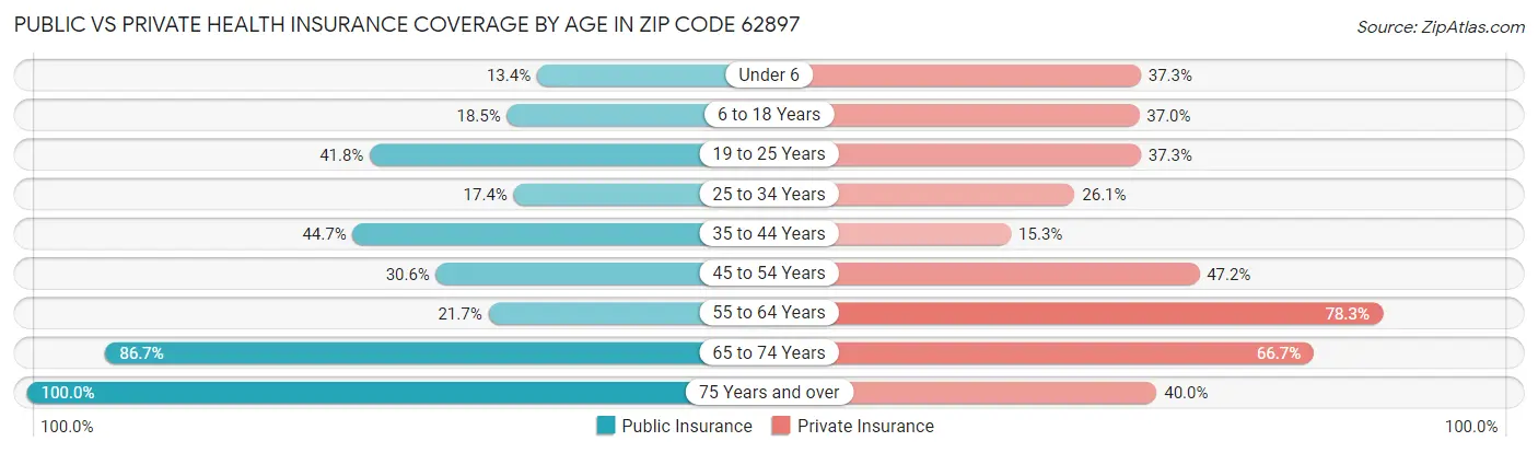 Public vs Private Health Insurance Coverage by Age in Zip Code 62897