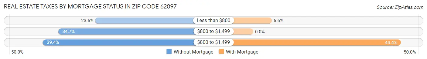 Real Estate Taxes by Mortgage Status in Zip Code 62897