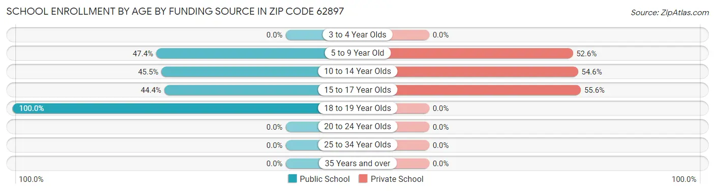 School Enrollment by Age by Funding Source in Zip Code 62897