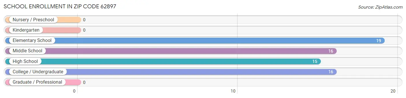 School Enrollment in Zip Code 62897